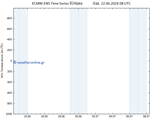 Min.  (2m) ALL TS  22.06.2024 20 UTC