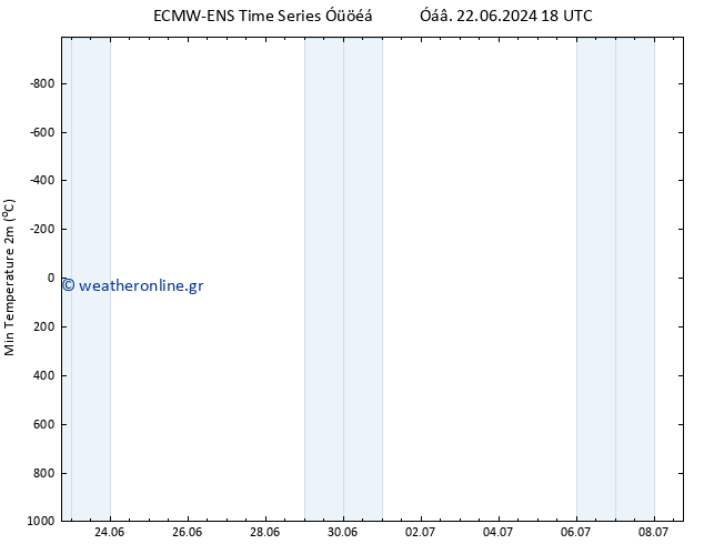 Min.  (2m) ALL TS  30.06.2024 18 UTC