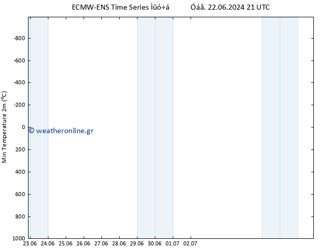 Min.  (2m) ALL TS  24.06.2024 21 UTC