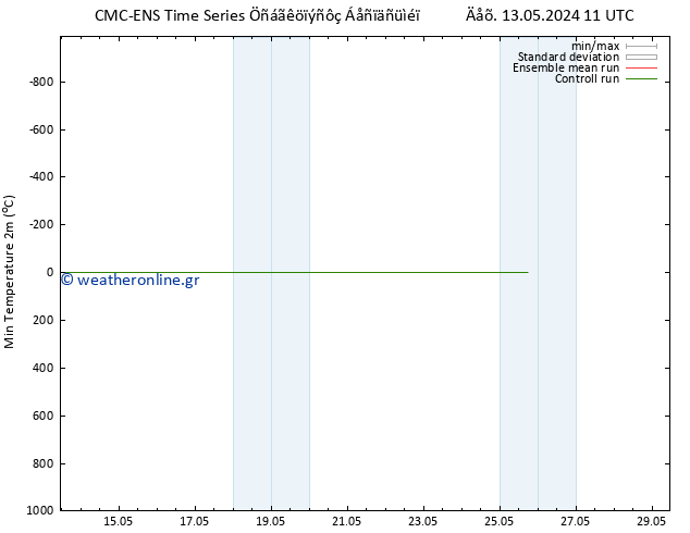 Min.  (2m) CMC TS  13.05.2024 11 UTC