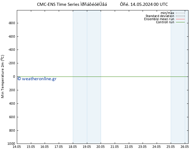 Min.  (2m) CMC TS  14.05.2024 18 UTC