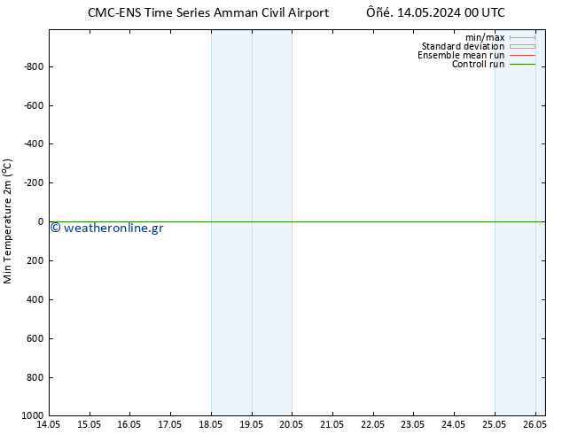 Min.  (2m) CMC TS  14.05.2024 12 UTC