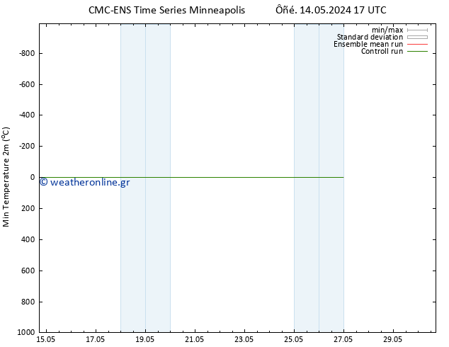Min.  (2m) CMC TS  16.05.2024 17 UTC