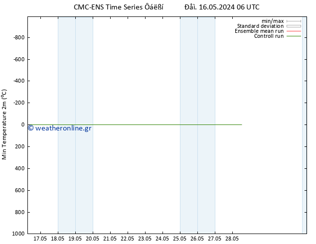 Min.  (2m) CMC TS  18.05.2024 12 UTC