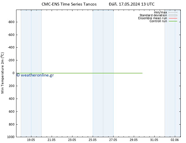 Min.  (2m) CMC TS  17.05.2024 19 UTC