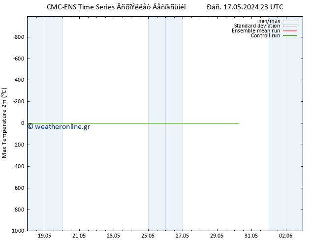 Max.  (2m) CMC TS  25.05.2024 05 UTC