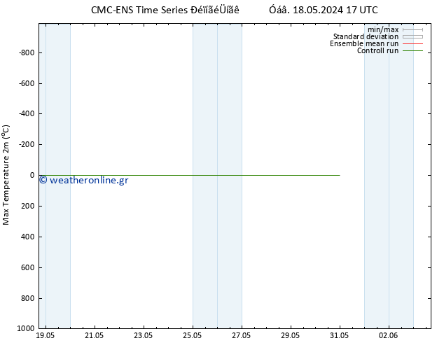 Max.  (2m) CMC TS  27.05.2024 05 UTC