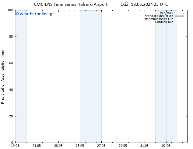 Precipitation accum. CMC TS  19.05.2024 05 UTC