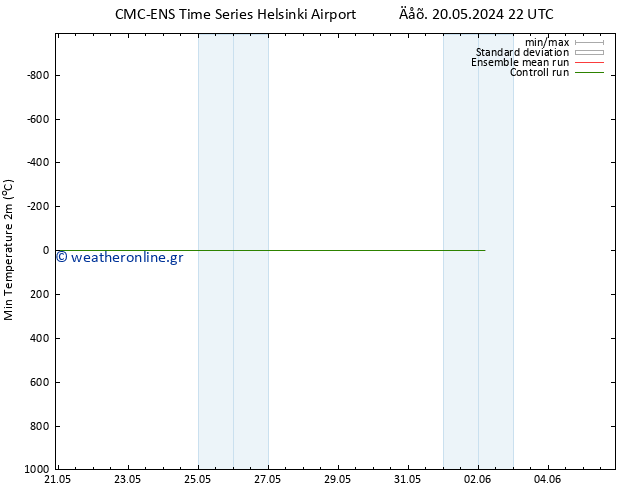 Min.  (2m) CMC TS  22.05.2024 10 UTC