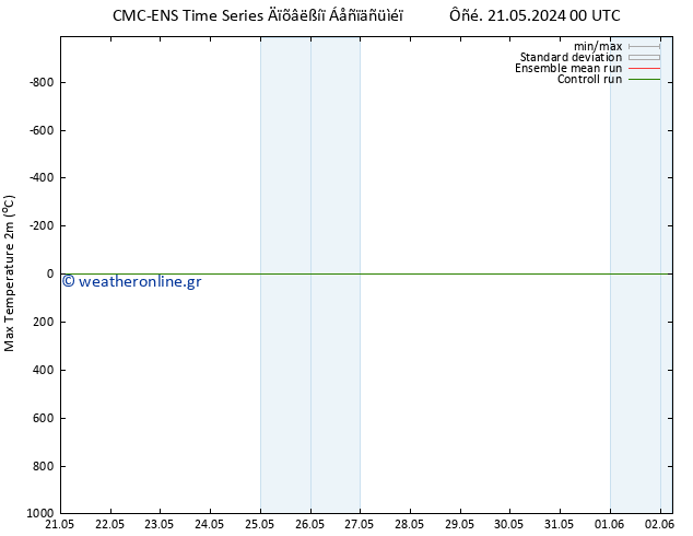 Max.  (2m) CMC TS  25.05.2024 06 UTC