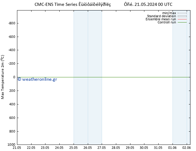 Max.  (2m) CMC TS  31.05.2024 00 UTC