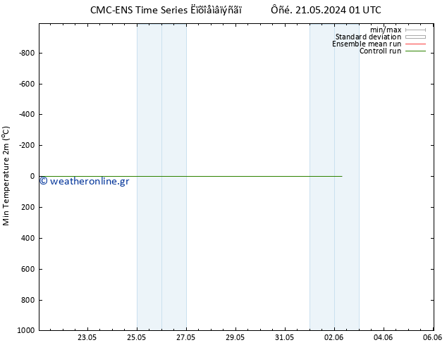 Min.  (2m) CMC TS  21.05.2024 07 UTC