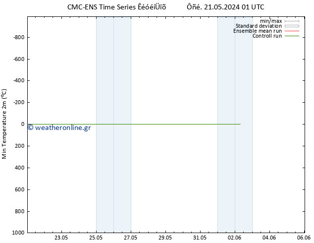 Min.  (2m) CMC TS  31.05.2024 01 UTC