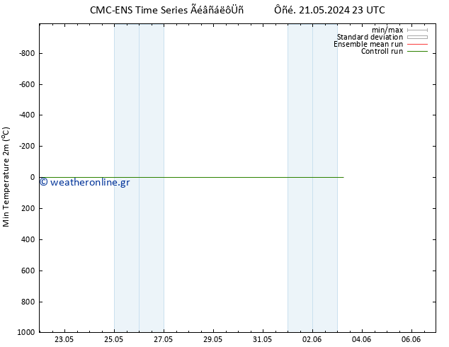 Min.  (2m) CMC TS  26.05.2024 05 UTC