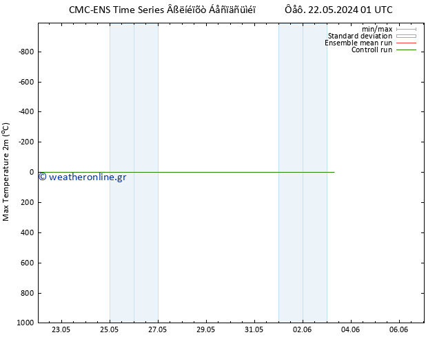 Max.  (2m) CMC TS  26.05.2024 13 UTC