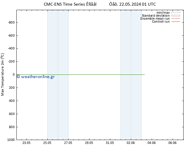 Max.  (2m) CMC TS  25.05.2024 01 UTC