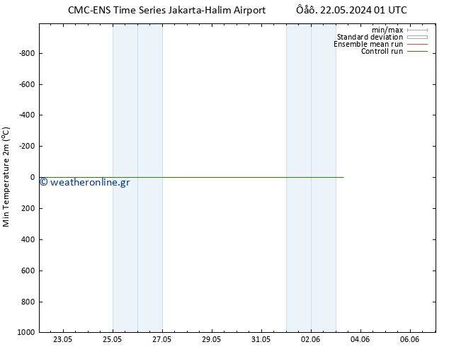 Min.  (2m) CMC TS  22.05.2024 07 UTC