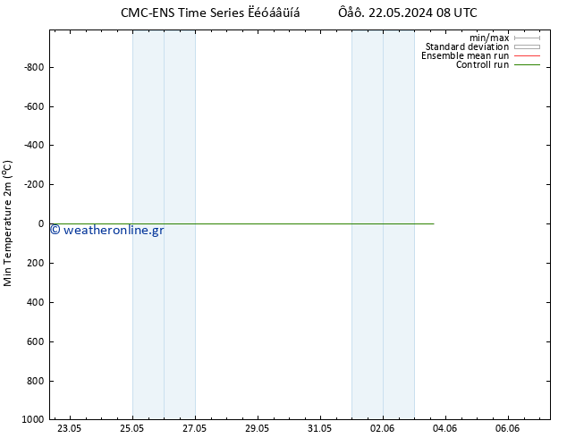 Min.  (2m) CMC TS  22.05.2024 08 UTC