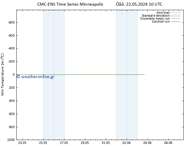 Min.  (2m) CMC TS  26.05.2024 10 UTC