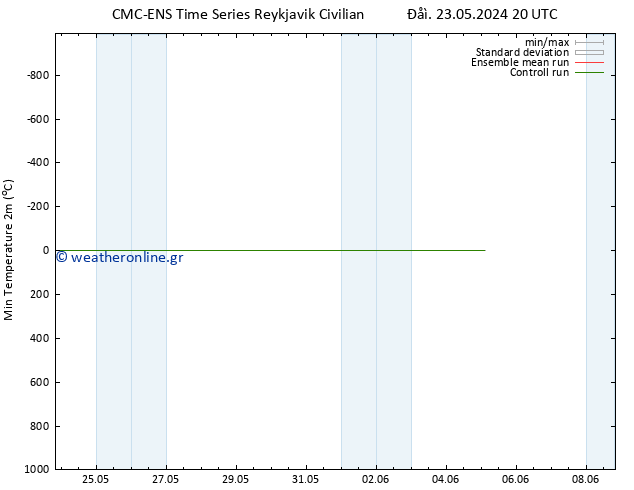 Min.  (2m) CMC TS  26.05.2024 20 UTC