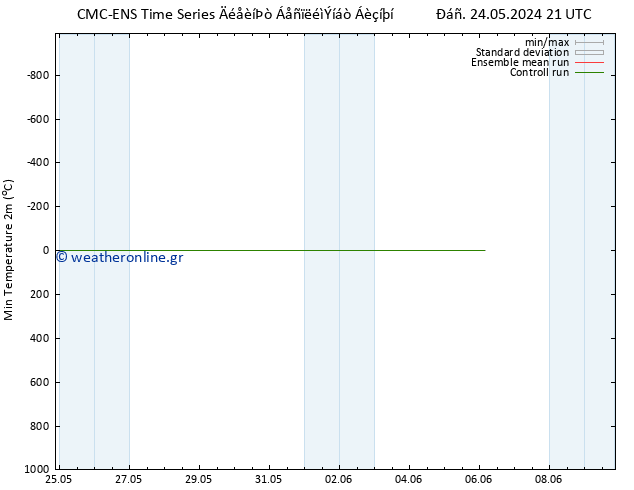 Min.  (2m) CMC TS  31.05.2024 09 UTC