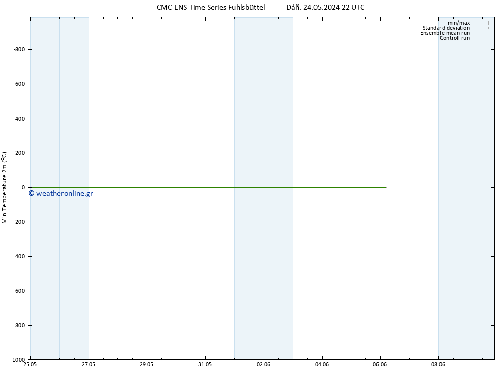 Min.  (2m) CMC TS  24.05.2024 22 UTC