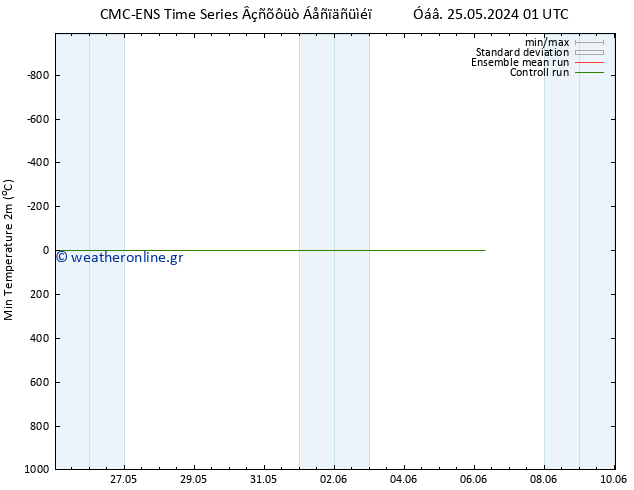 Min.  (2m) CMC TS  31.05.2024 13 UTC