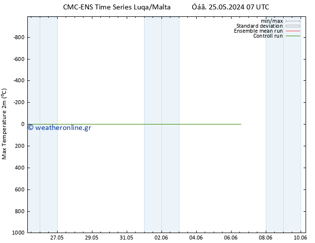 Max.  (2m) CMC TS  28.05.2024 07 UTC