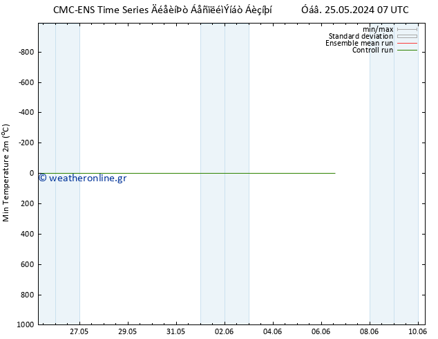 Min.  (2m) CMC TS  27.05.2024 13 UTC