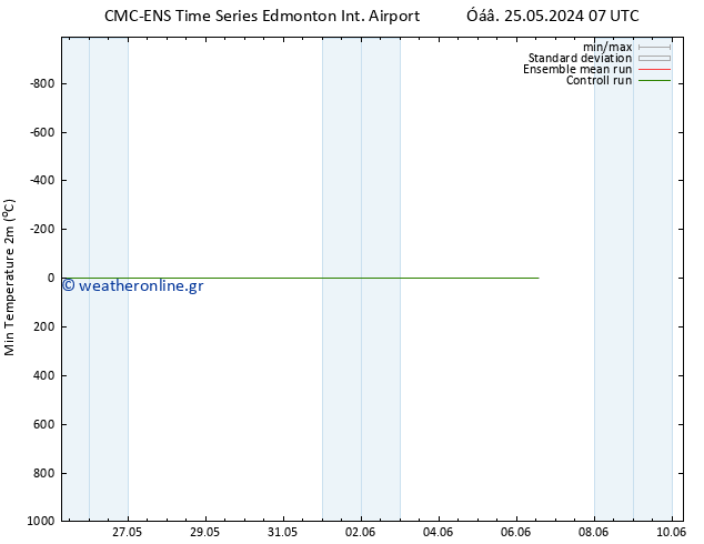 Min.  (2m) CMC TS  28.05.2024 19 UTC