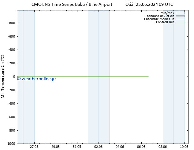 Min.  (2m) CMC TS  25.05.2024 15 UTC