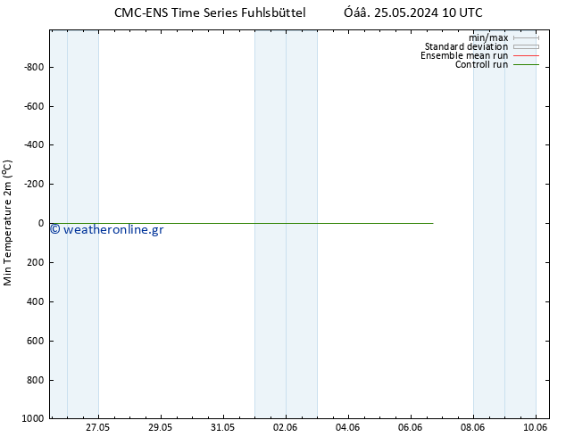 Min.  (2m) CMC TS  25.05.2024 10 UTC