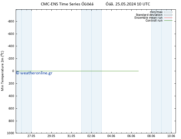 Min.  (2m) CMC TS  25.05.2024 10 UTC