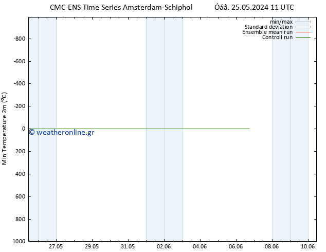 Min.  (2m) CMC TS  25.05.2024 23 UTC