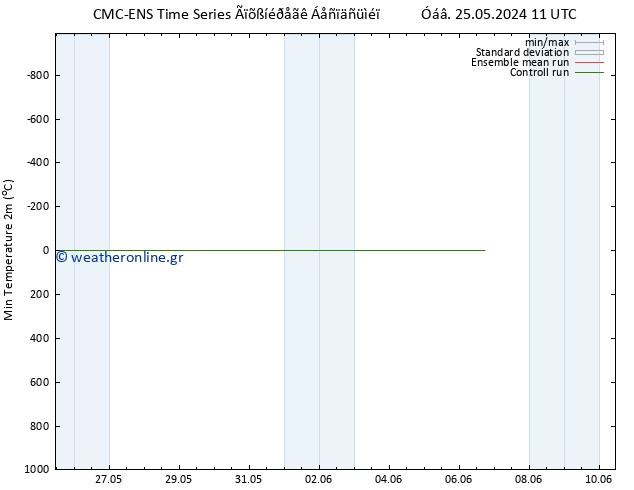 Min.  (2m) CMC TS  29.05.2024 11 UTC