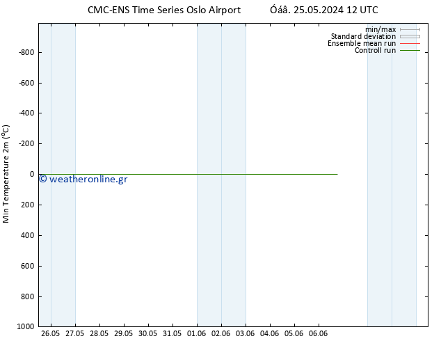 Min.  (2m) CMC TS  25.05.2024 12 UTC