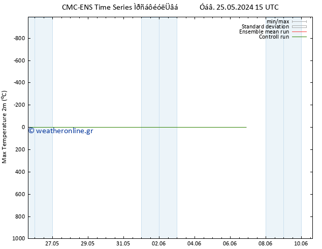 Max.  (2m) CMC TS  28.05.2024 03 UTC