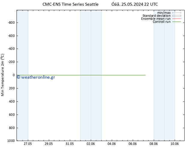 Min.  (2m) CMC TS  25.05.2024 22 UTC