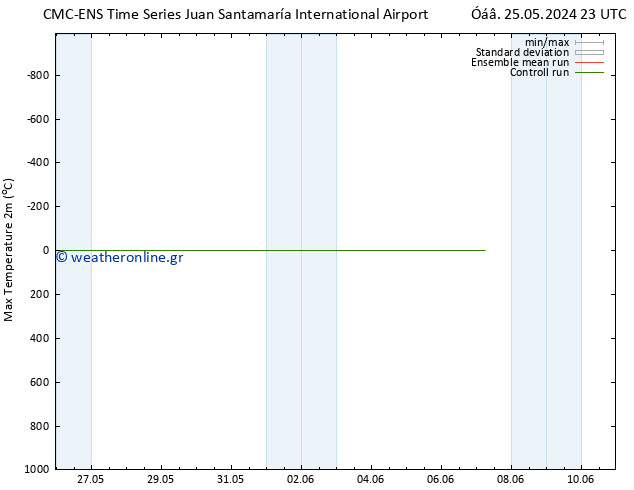 Max.  (2m) CMC TS  29.05.2024 11 UTC