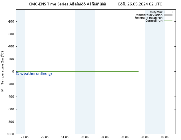 Min.  (2m) CMC TS  26.05.2024 14 UTC
