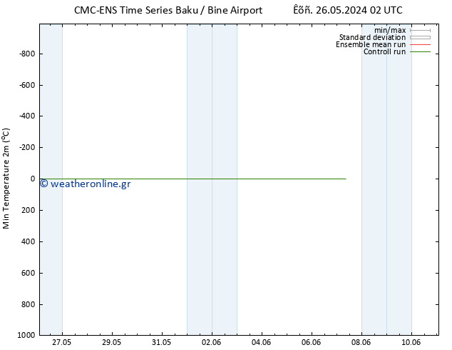 Min.  (2m) CMC TS  28.05.2024 02 UTC