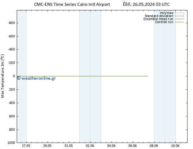 Max.  (2m) CMC TS  29.05.2024 03 UTC