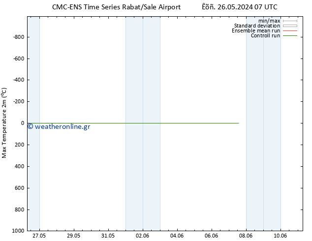 Max.  (2m) CMC TS  29.05.2024 07 UTC