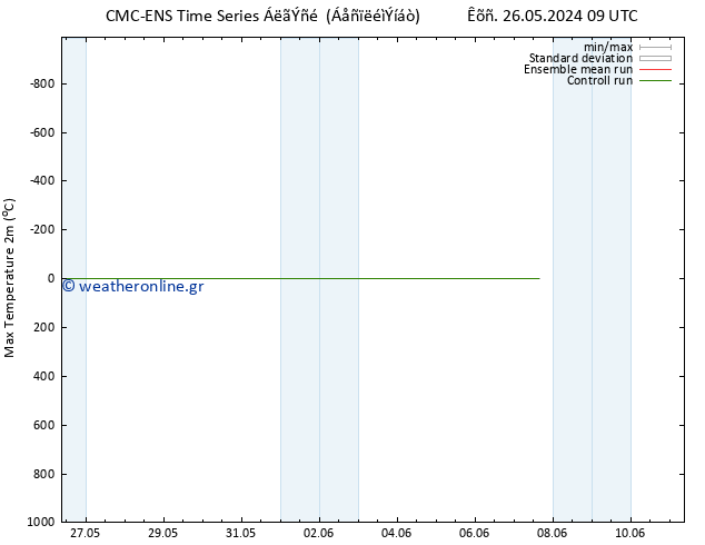 Max.  (2m) CMC TS  29.05.2024 09 UTC