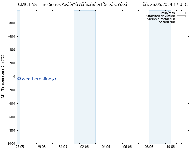 Min.  (2m) CMC TS  07.06.2024 23 UTC