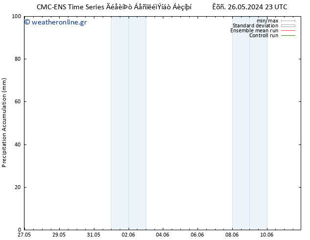 Precipitation accum. CMC TS  27.05.2024 05 UTC