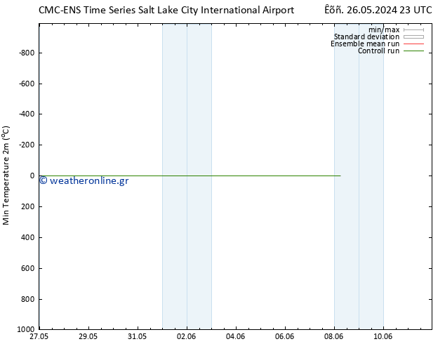 Min.  (2m) CMC TS  30.05.2024 23 UTC