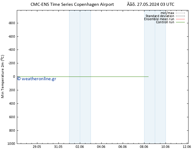 Min.  (2m) CMC TS  08.06.2024 09 UTC