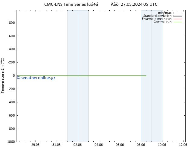     CMC TS  27.05.2024 05 UTC