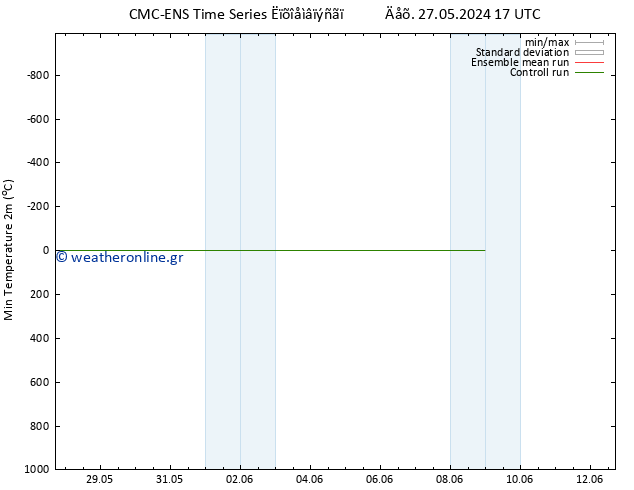 Min.  (2m) CMC TS  27.05.2024 17 UTC